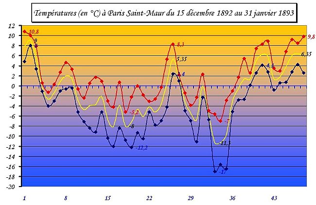temperatures a Paris Saint Maur du 15 decembre 1892 au 31 janvier 1893