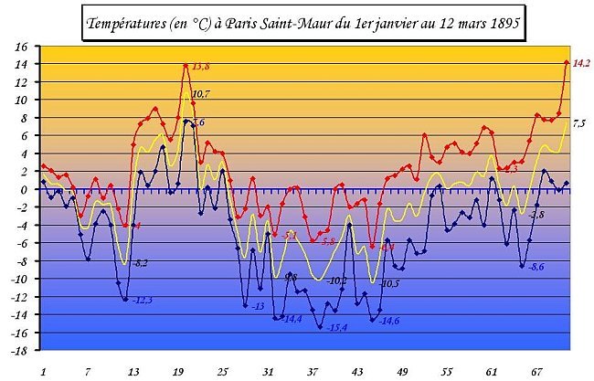temperatures a Paris Saint Maur du 1er janvier au 12 mars 1895