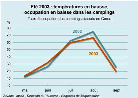 frequentation des campings corses ete 2003