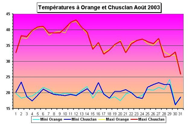 temperatures a Orange et Chusclan en aout 2003
