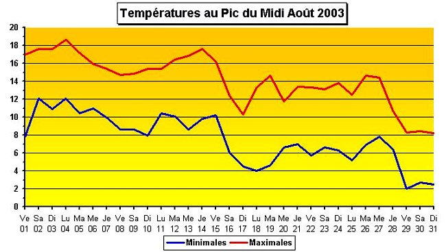temperatures au Pic du Midi en aout 2003