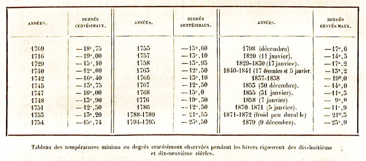 temperatures minimales des hivers des XVIII et XIXeme siecles