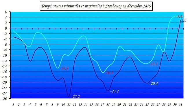 Temperatures minimales et maximales de Strasbourg en decembre 1879