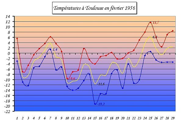 temperatures a Toulouse en fevrier 1956
