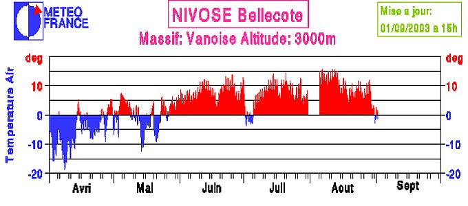 temperatures dans les Alpes 3000 m aout 2003